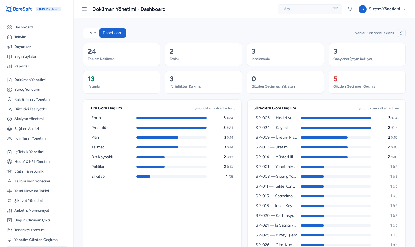 Doküman dashboard — durum istatistikleri, tür ve süreç bazlı dağılım grafikleri