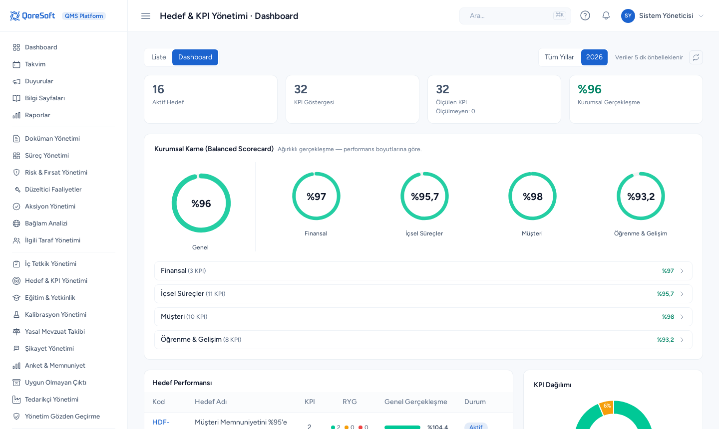 Hedef & KPI panosu — Balanced Scorecard göstergeleri ve grafikler