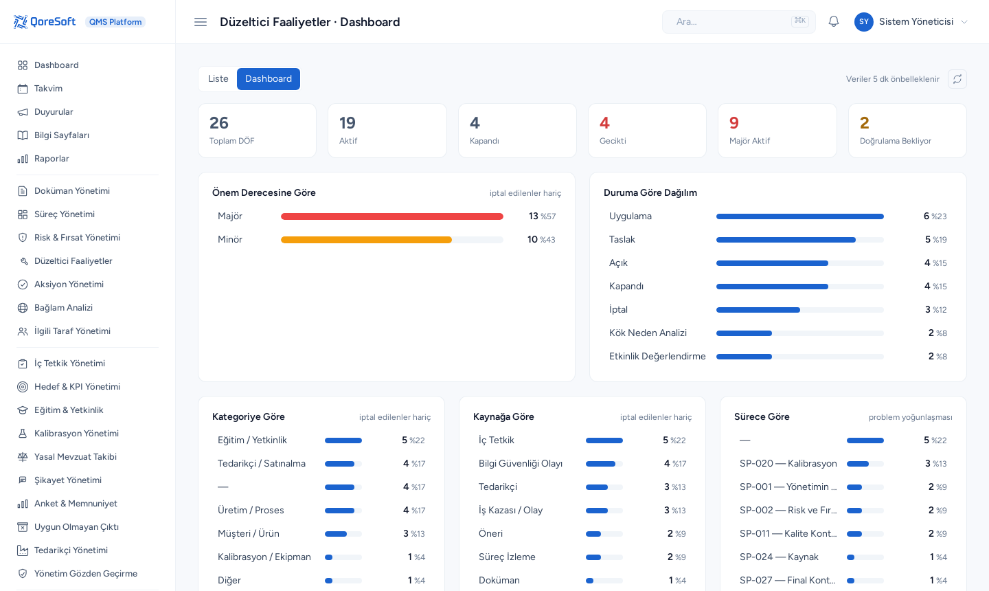 Bir modül dashboard’ı: sayı kartları, dağılım grafikleri ve göstergeler